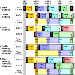 Comparison double triple buffering.svg 19:27, 6 July 2012