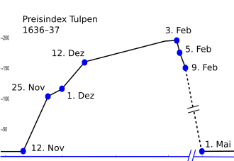 Diagramm, das die Preisentwicklung von Tulpen zwischen November 1636 und Mai 1637 zeigt