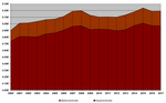 Entwicklung der Einwohnerzahlen Niedernbergs ab 2000