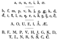 File:Alphabet letters in Abes ja låkkam-girje, 1837.png