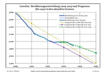 Sviluppo recente della popolazione (Linea blu) e previsioni