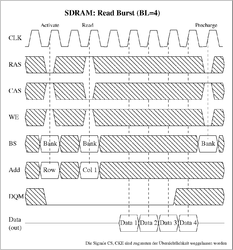 'Burst Read' eines synchronen (SDR-)DRAMs