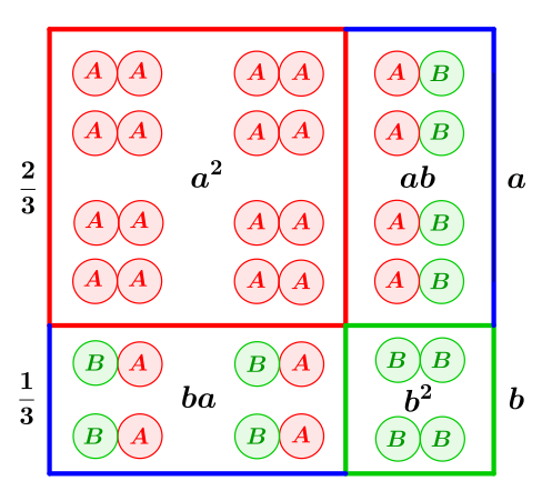 „Wahrscheinlichkeiten und Geometrie“: Analoge Situation für allgemeine Einzelwahrscheinlichkeiten '"`UNIQ--postMath-00000138-QINU`"' (hier exemplarisch '"`UNIQ--postMath-00000139-QINU`"' und '"`UNIQ--postMath-0000013A-QINU`"'). Das ganze Quadrat hat „Volumen“ Eins. Die erste binomische Formel gibt exakt die Einzelwahrscheinlichkeiten nach zweifacher Ausführung des Experiments, geometrisch realisiert durch Teilflächen. In diesem Beispiel ist das Ereignis BB (mit Wahrscheinlichkeit '"`UNIQ--postMath-0000013B-QINU`"') viermal weniger plausibel als AA (mit '"`UNIQ--postMath-0000013C-QINU`"').