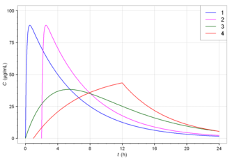 Plasmaspiegelkurven nach verschiedenen Formulierungen