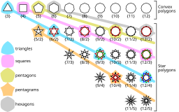 Regular star polygons.svg 18:32, 12 June 2014