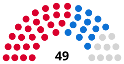 Thurrock Council composition