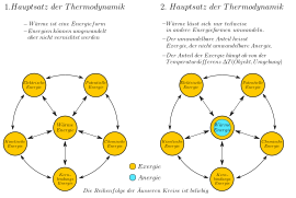 Bild 1 Thermische Energie und die Hauptsätze der Thermodynamik (die Reihenfolge der Energien in dem äußeren Kreis ist beliebig).