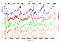 Solar variation and greenhouse gases during 420,000 years.