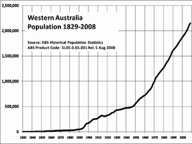 WA Population Growth 1829-2008