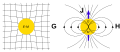 Relativistic gravitation, heuristic illustration