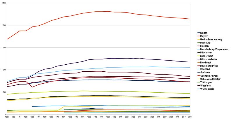 Vereinsentwicklung 1982–2011