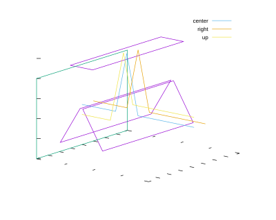 Center (chief) ray and two rays at +x and +y passing the system