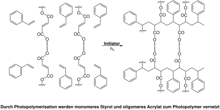 Photopolymerisation von monomeren Styrol und oligomeren Acrylat