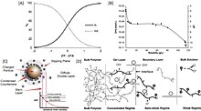 Zeta potential, pKa and complex polymers