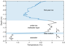 Vertical temperature profile from thermistor buoy showing locations of ice, meltwater, and false bottom.