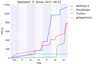 Resultatgraf