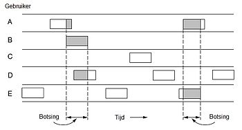 Afbeelding van frames die verzonden worden van 4 verschillende stations volgens het Zuiver ALOHA-protocol, in functie van de tijd, met overlappende gearceerde frames om botsingen aan te duiden.