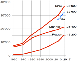 berufstätig (VZÄ = Vollzeitäquivalent)