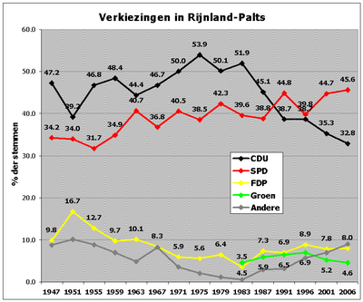 Overzicht verkiezingsuitslagen 1947-2006