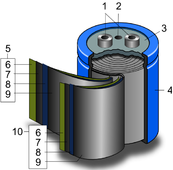 Schematischer Aufbau eines gewickelten Superkondensators 1. Anschlüsse, 2. Sicherheitsventil, 3. Abdichtscheibe, 4. Becher, 5. Positive Elektrode mit: 6. Separator, 7., 8., 9. doppelseitige Elektrode mit zentralem Kollektor, 10. Negative Elektrode