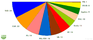 Inaugurale zetelverdeling van de Kamer van volksvertegenwoordigers in 1999.