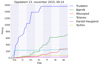 Resultatgraf