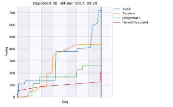 Resultatgraf