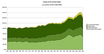 1960–2008 arası GSYİH'nın bir parçası olarak Amerika Birleşik Devletleri'nin varlıkları