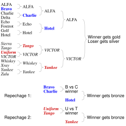 Wrestling repechage example.svg 12:29, 14 February 2018