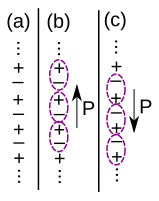 Example of how the polarization density in a bulk crystal is ambiguous. (a) A solid crystal. (b) By pairing the positive and negative charges in a certain way, the crystal appears to have an upward polarization. (c) By pairing the charges differently, the crystal appears to have a downward polarization.