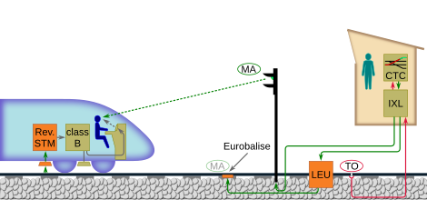 Schema van ERTMS met reverse STM