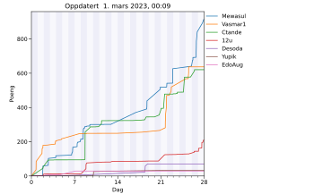 Resultatgraf