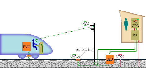 Schema van ERTMS-toepassingsniveau 1 limited supervison