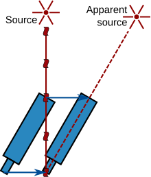 A star emits a light ray which hits the objective of a telescope. While the light travels down the telescope to its eyepiece, the telescope moves to the right. For the light to stay inside the telescope, the telescope must be tilted to the right, causing the distant source to appear at a different location to the right.