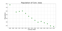 The population of Coin, Iowa from US census data