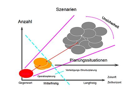 Szenarienspektrum für Simulationen