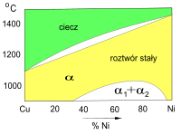 Wykres fazowy Cu–Ni (fragment) Roztwór stały ciągły (faza α)