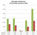 Γάμοι και διαζύγια στις Βόρειες χώρες το 2012