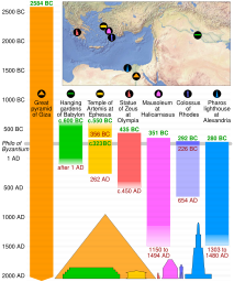 Ancient seven wonders timeline.svg 23:27, 18 December 2016