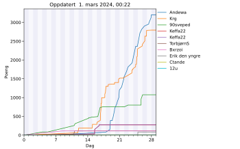 Resultatgraf