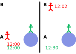 The Twin Paradox