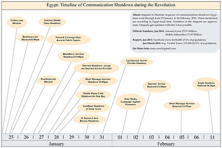Diagram to illustrate a sequence of communications shutdown Egyptians went through from 25 January to 6 February 2011. The times mentioned are according to Egypt's local time. The numbers in the diagram are approximate. The last update of the diagram October 2011.