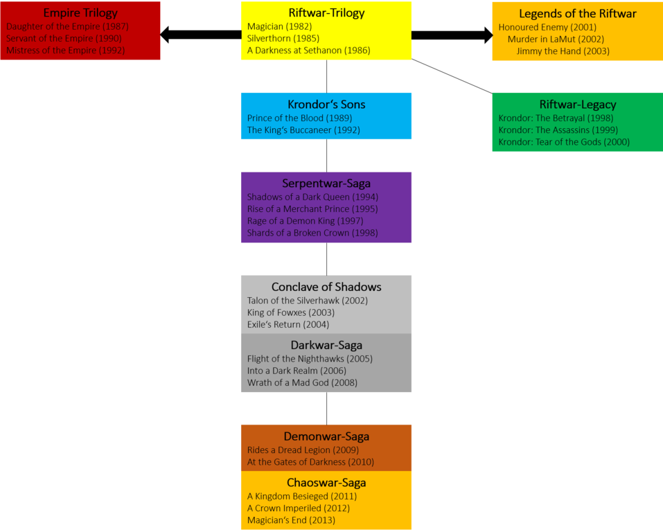 Schematische Darstellung der verschiedenen Bücherreihen von Raymond Feist