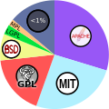 Most popular open-source licenses