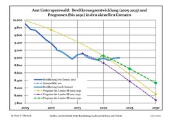 Recent Population Development and Projections (Population Development before Census 2011 (blue line); Recent Population Development according to the Census in Germany in 2011 (blue bordered line); Official projections for 2005-2030 (yellow line); for 2017-2030 (scarlet line); for 2020-2030 (green line)