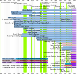 Cambridge University colleges timeline.svg 23:47, 23 April 2011