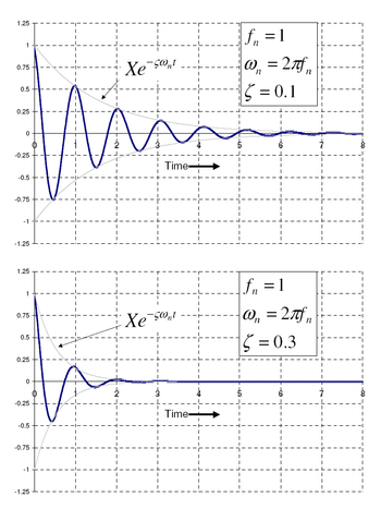 Free vibration with 0.1 and 0.3 damping ratio