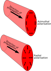 Azimuthal polarization vector is tangential to the beam, radial points towards the beam centre