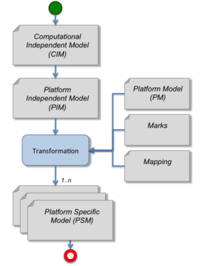 Generic Business Process Model Notation (BPMN) for Model Driven Architecture (MDA) approach