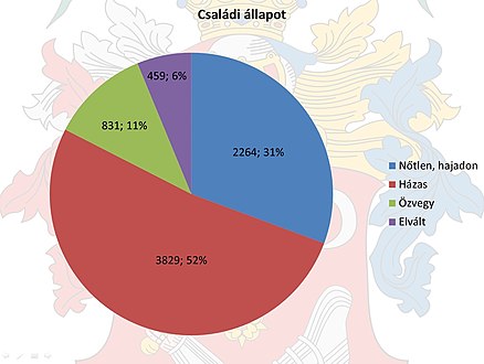 15 évnél idősebbek családi állapota (2011)